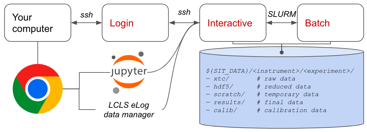 Data Access