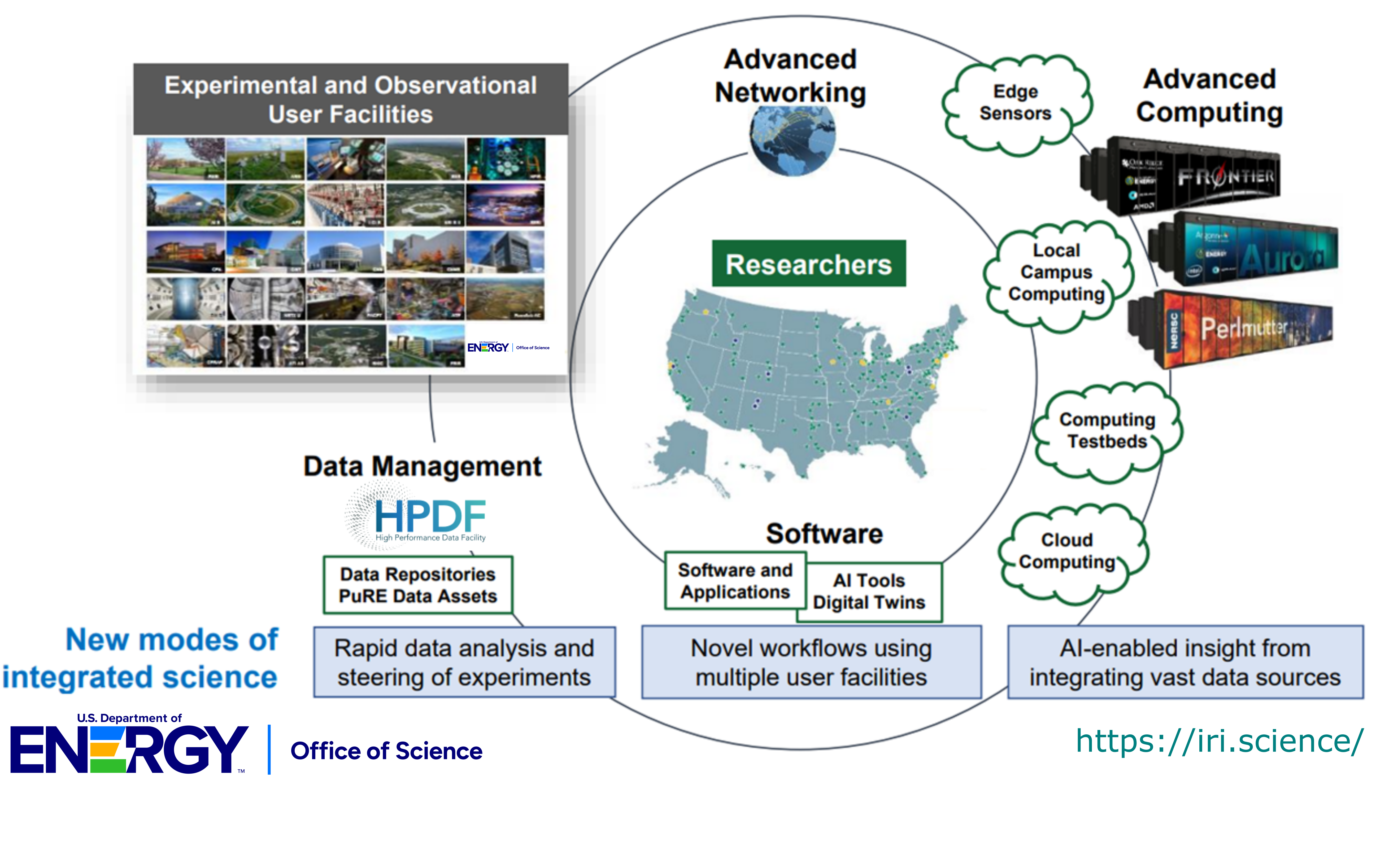 DOE IRI Ecosystem